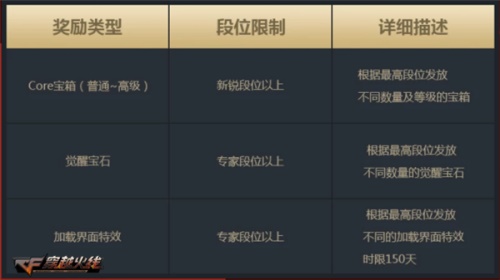 《CF》无尽挑战休赛期开启 “枪王荣耀”3月新版本即将上线