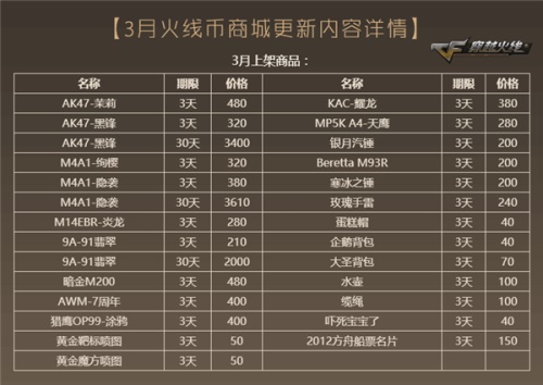 《CF》新版本火线币商城更新 永久HK417牡丹登场